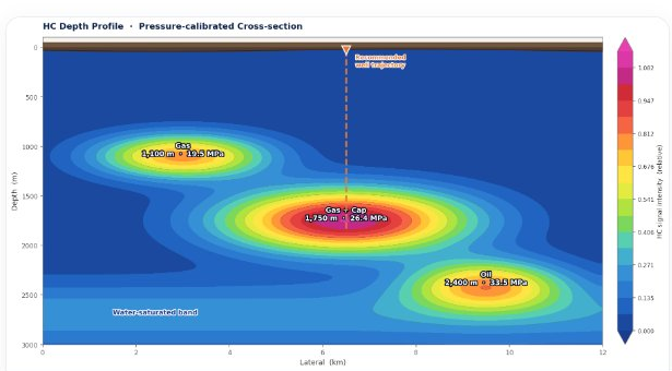 HC Depth Profile — sección transversal calibrada por presión, con tres reservorios independientes a 1.100 m (gas, 19,5 MPa), 1.750 m (gas + casquete, 26,4 MPa) y 2.400 m (petróleo, 33,5 MPa), y trayectoria óptima de pozo recomendada en línea naranja punteada
